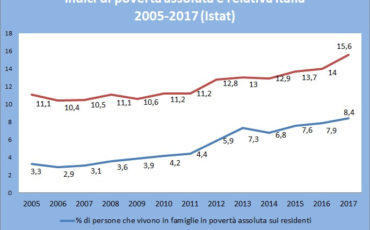 indici di poverta assoluta e relativa italia