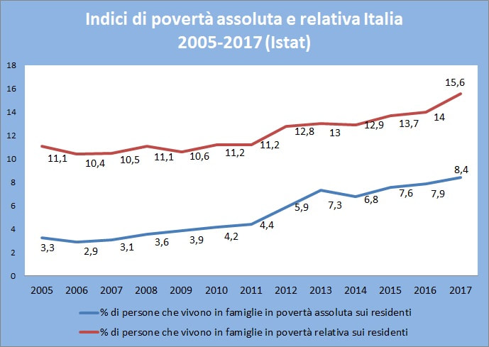 indici di poverta assoluta e relativa italia