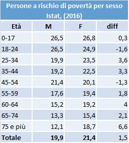 rischio povertà donne