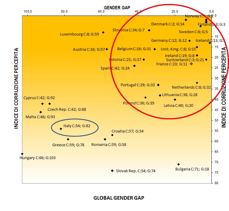 Indice di corruzione percepita è più alto nei paesi conil Gender Gap più elevato