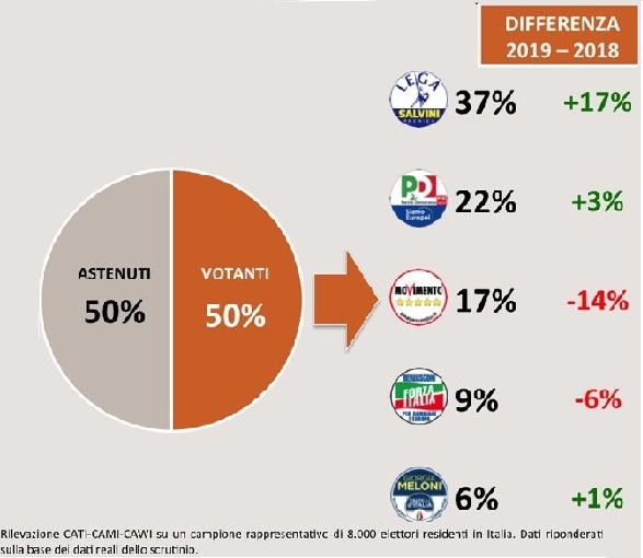 Il voto delle odnne alle elezioni europee 2019