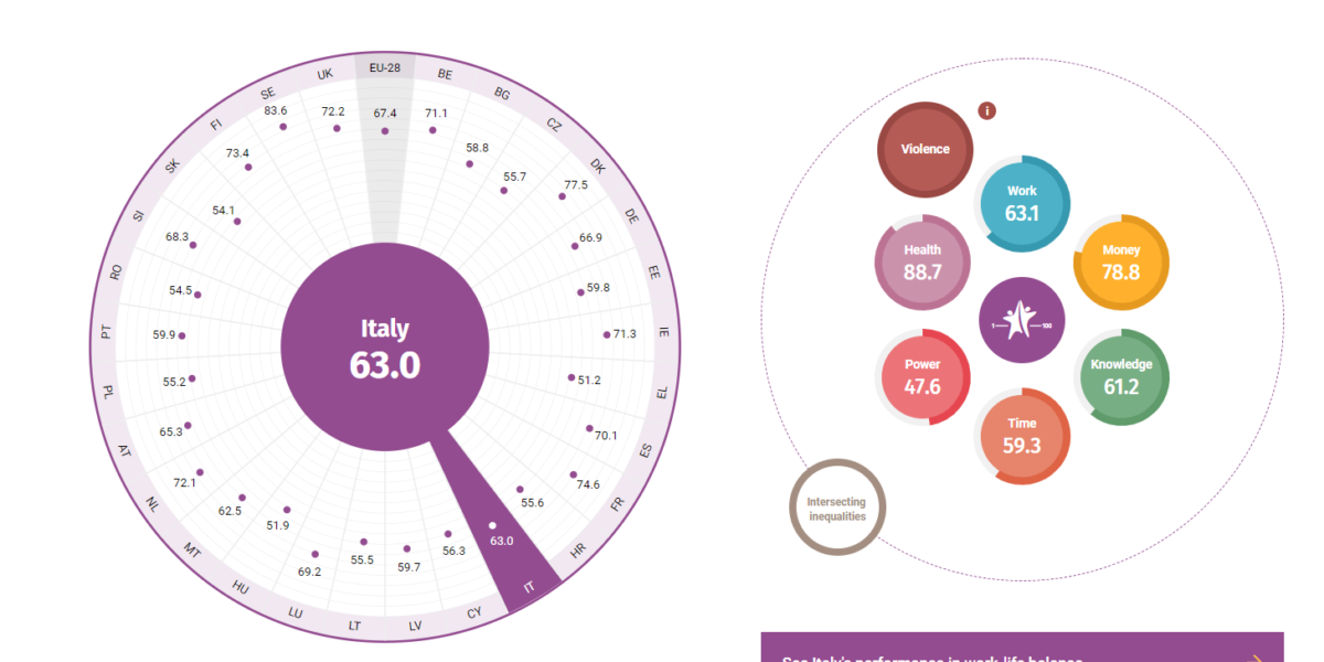 Indice sull'uguaglianza di genere 2019 per l'Italia.