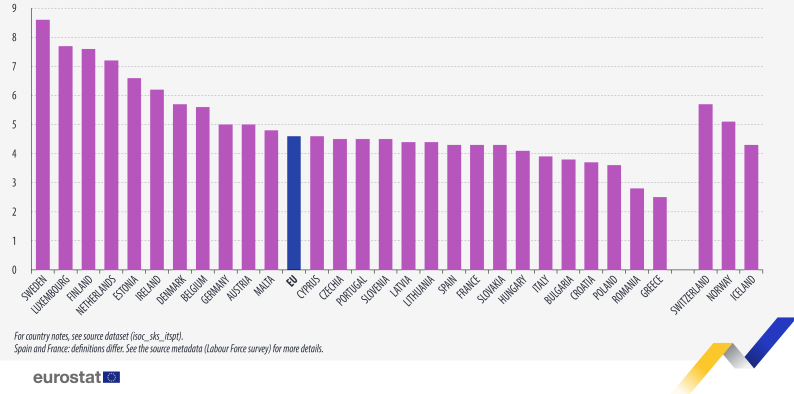 Percentuale di specialisti ICT sul totale occupati per paese EU27(Eurostat, 2022) Occupati ICT nella UE