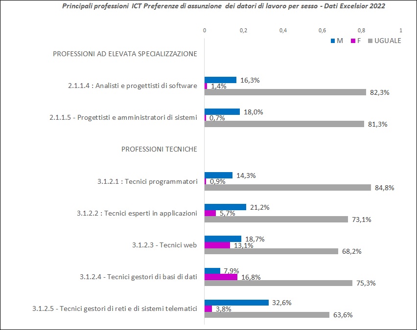 Donne e ICT previsioni di assunzione