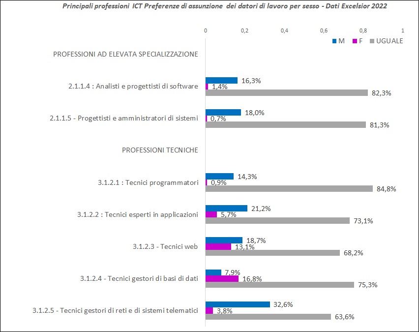 Donne e ICT previsioni di assunzione 