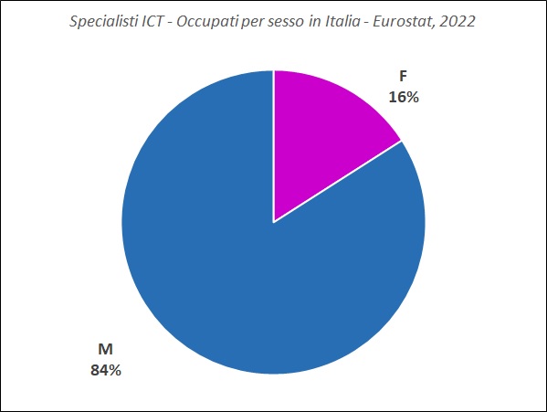 Donne e ICT Previsione di assunzione